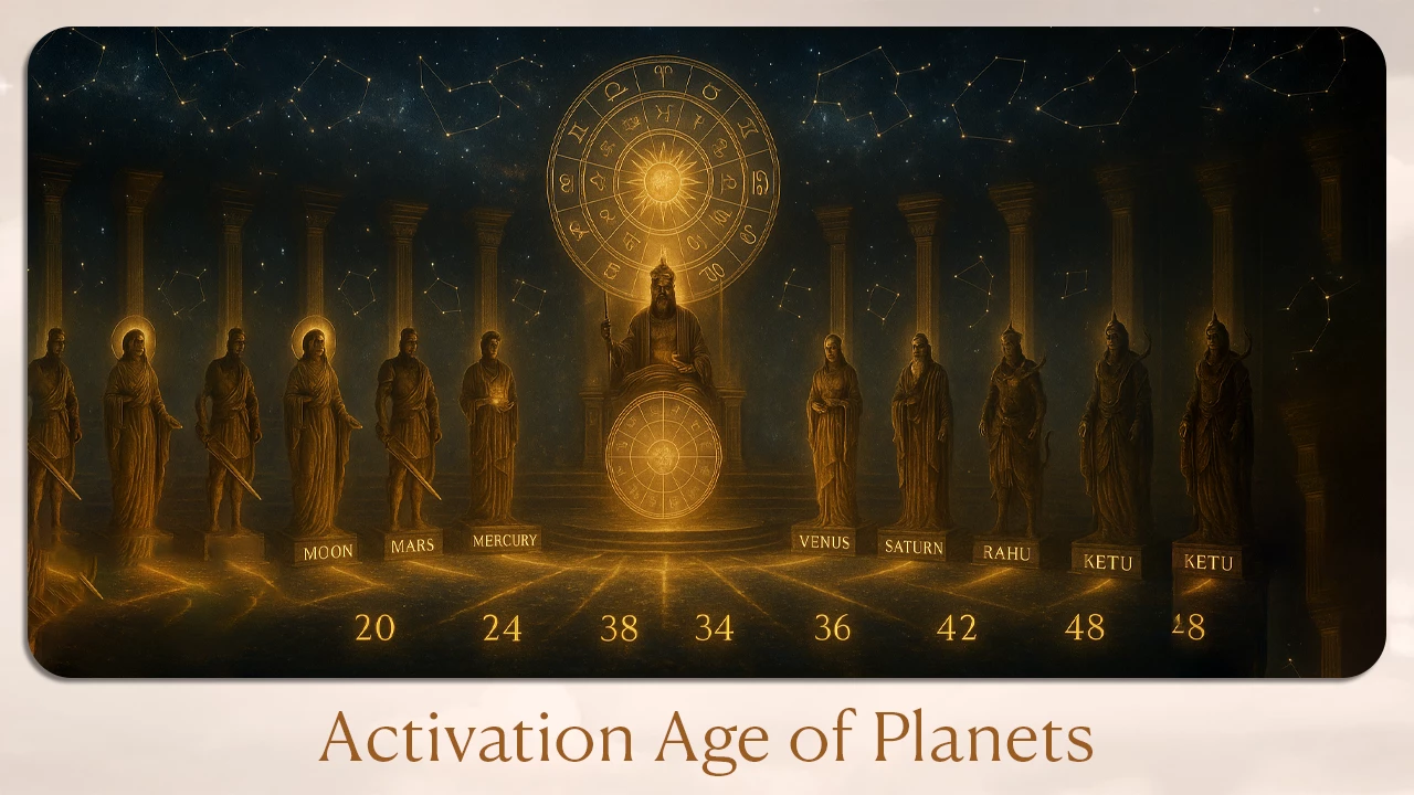 Activation age of planets